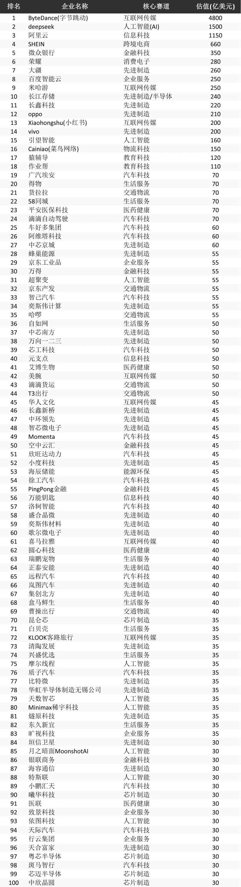 2026 China Unicorn Top 100 Liste.jpg