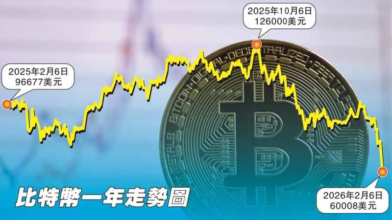 Der drastische Kurssturz von Bitcoin löst eine Vertrauenskrise auf dem Kryptowährungsmarkt aus; der Kurs ist um 50 % von seinem Höchststand gefallen.